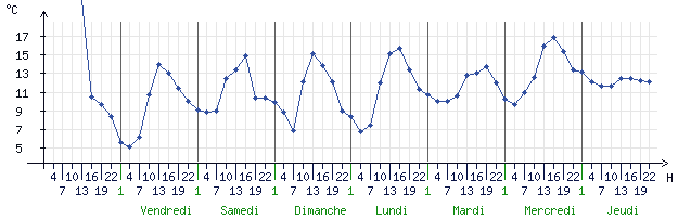 Courbes de la température pour Orlans (45100)