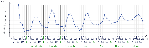 Courbes de la température pour Bourges (18000)