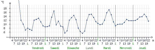Courbes de la température pour Chateauroux (36000)