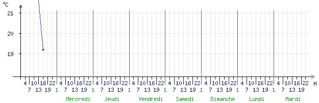Courbes de la température pour Blois (41000)
