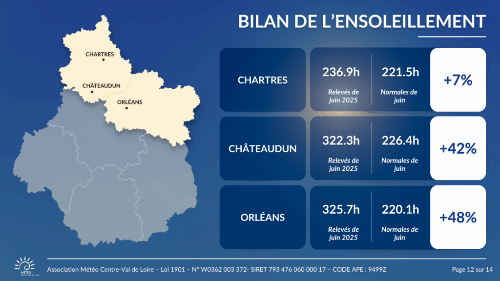 Ensoleillement de juin 2025 à Chartres, Châteaudun et Orléans