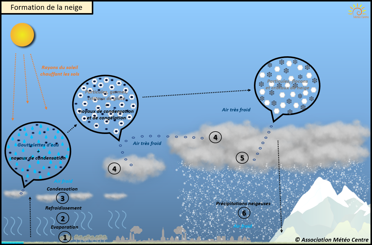 Comment se forme la neige ?