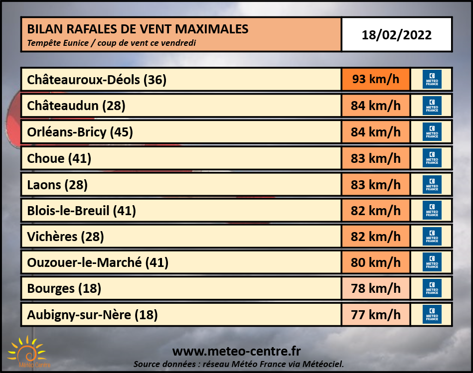 Prévision des tempêtes - Tempêtes en France métropolitaine