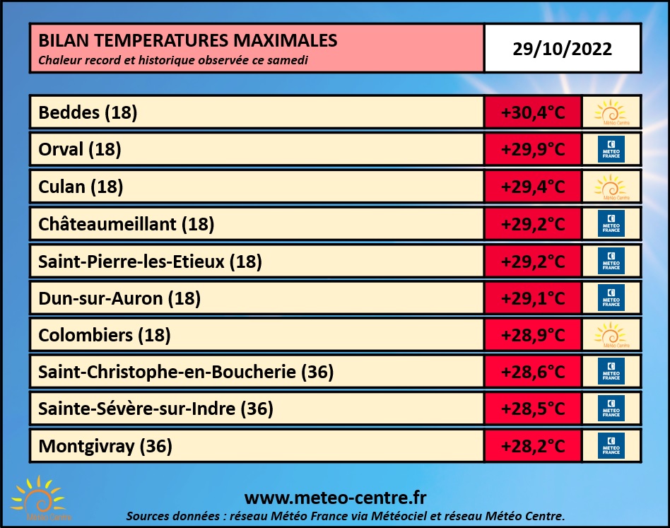 Actualités météo: Bilan météo et climatique de mars 2022 : doux