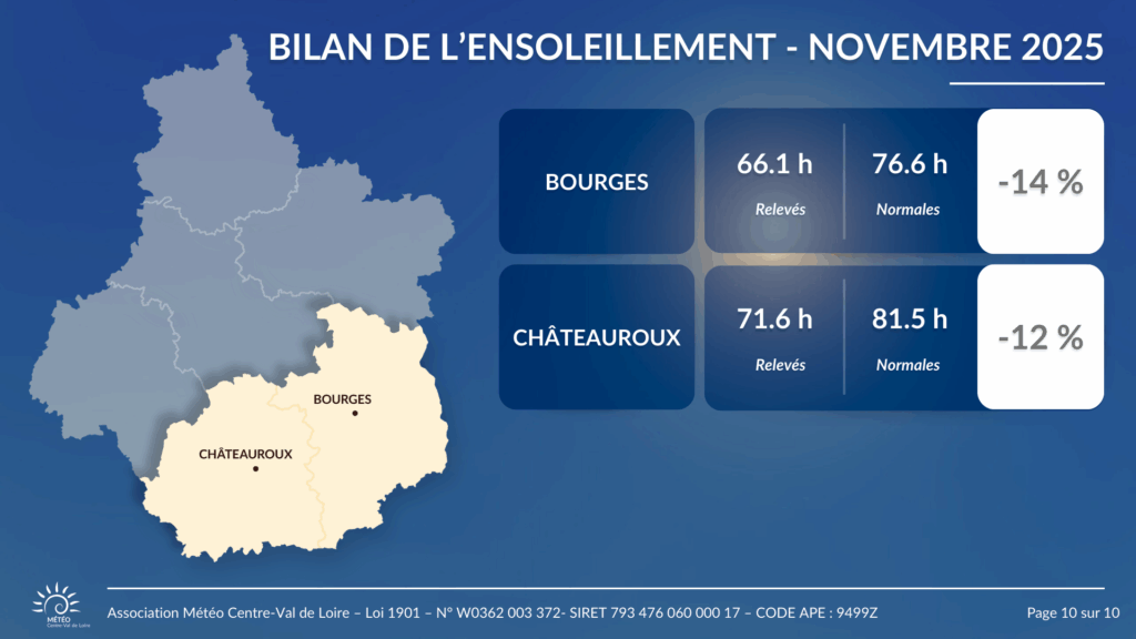 Bilan de l'ensoleillement en novembre 2025 pour Bourges et Châteauroux
