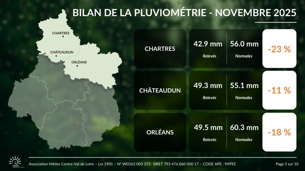 Bilan des cumuls de pluie en novembre 2025 pour Chartres, Châteaudun et Orléans