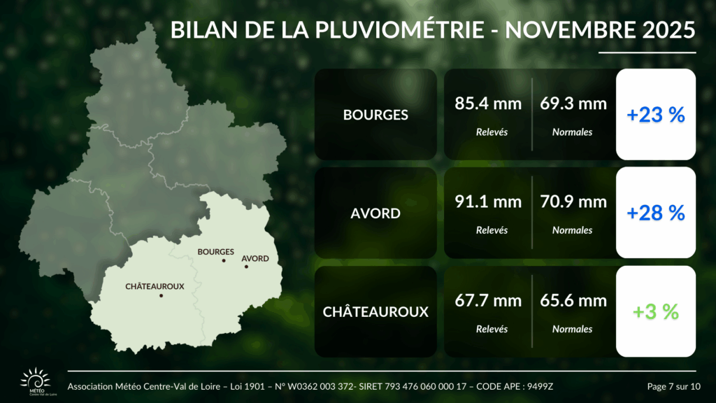 Bilan des cumuls de pluie en novembre 2025 pour Avord, Bourges et Châteauroux