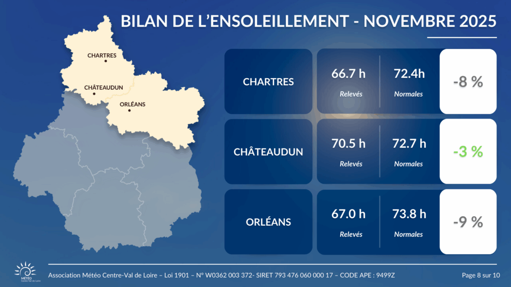Bilan de l'ensoleillement en novembre 2025 pour Chartres, Châteaudun et Orléans