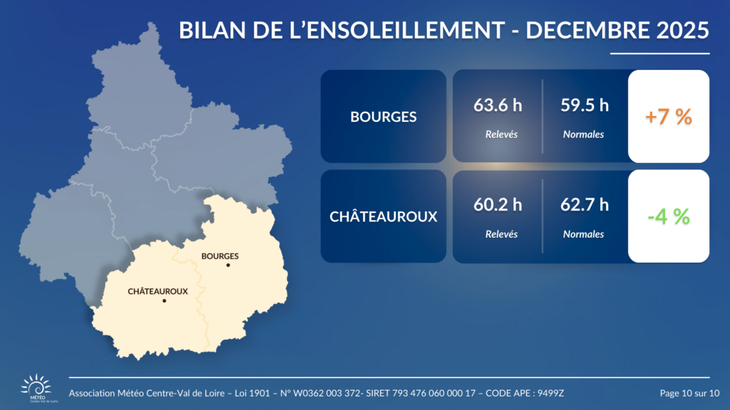 Bilan de l'ensoleillement en décembre 2025 pour Bourges et Châteauroux