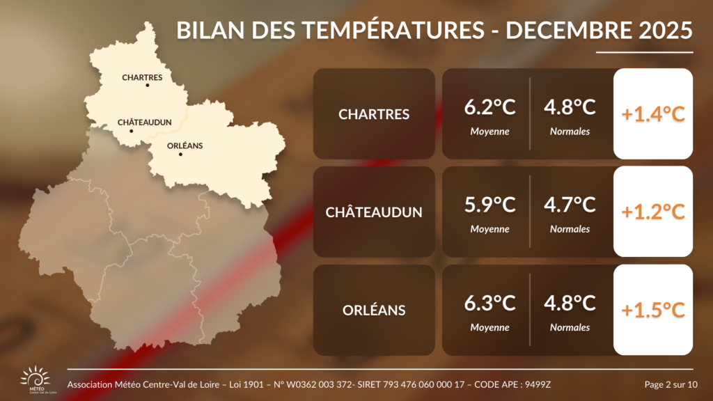 Bilan des températures moyennes en décembre 2025 pour Chartres, Châteaudun et Orléans