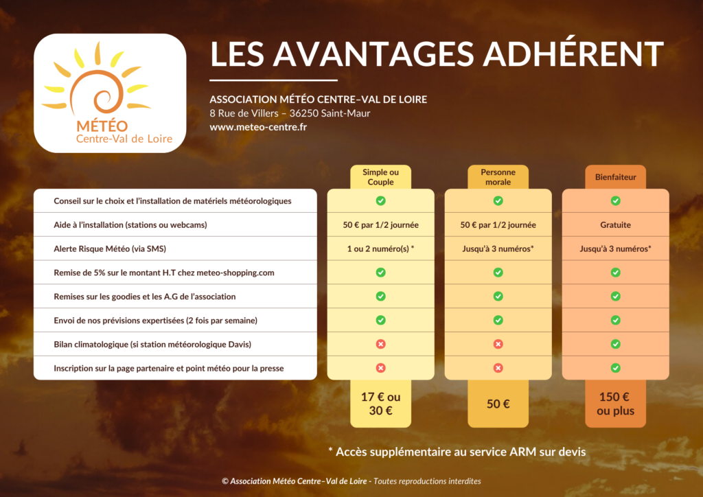 Tableau récapitulatif de tous les avantages liés à l'association Météo Centre - Val de Loire