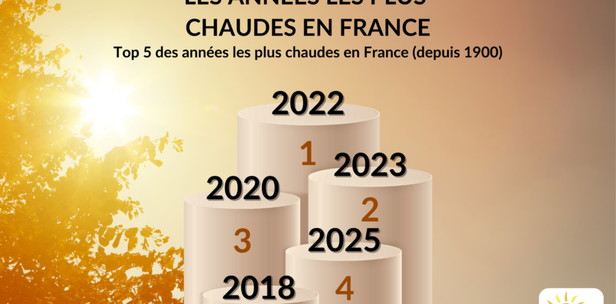 2025 : 4ÈME ANNÉE LA PLUS CHAUDE JAMAIS ENREGISTRÉE EN FRANCE, 3ÈME DANS LE MONDE, 5ÈME DANS LE CENTRE !