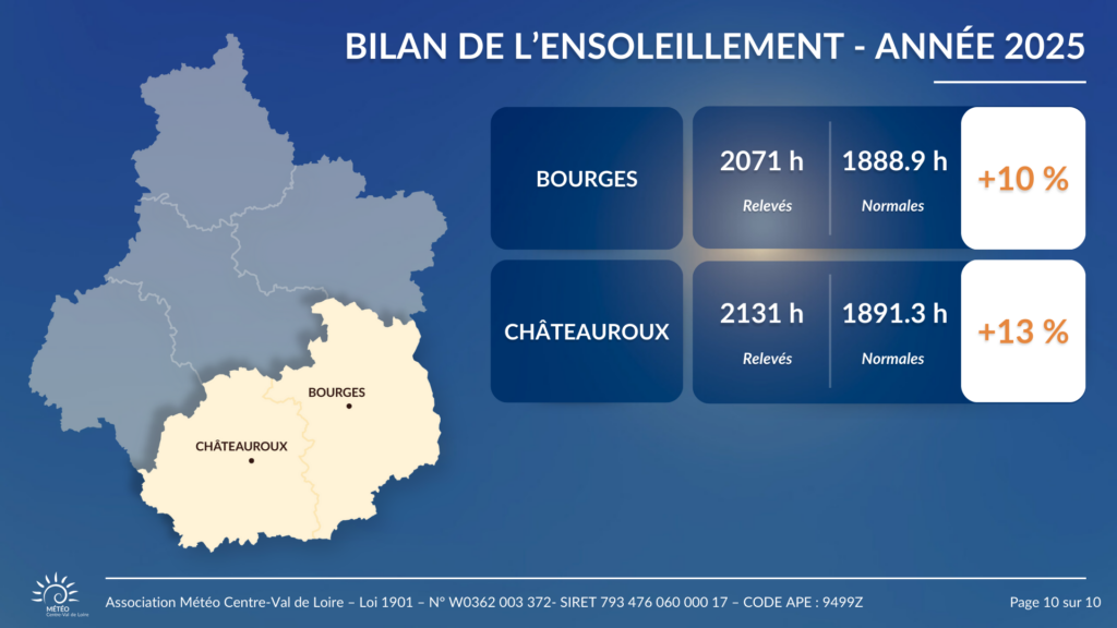 Bilan de l'ensoleillement en 2025 pour Bourges et Châteauroux