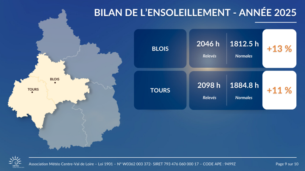 Bilan de l'ensoleillement en 2025 pour Blois et Tours