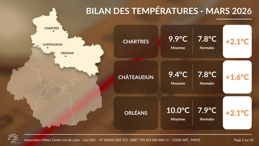 Bilan des températures moyennes en mars 2026 pour Chartres, Châteaudun et Orléans