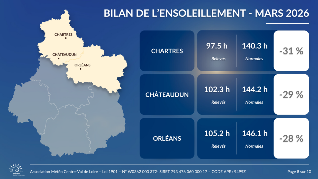 Bilan de l'ensoleillement en mars 2026 pour Chartres, Châteaudun et Orléans