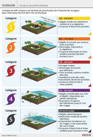 Tab.1, Echelle de Saffir-Sampson, Météo France