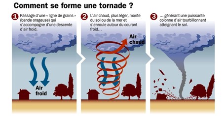 Fig.2 : Formation d’une tornade, Futura