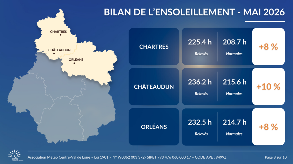 Bilan de l'ensoleillement en mai 2026 pour Chartres, Châteaudun et Orléans