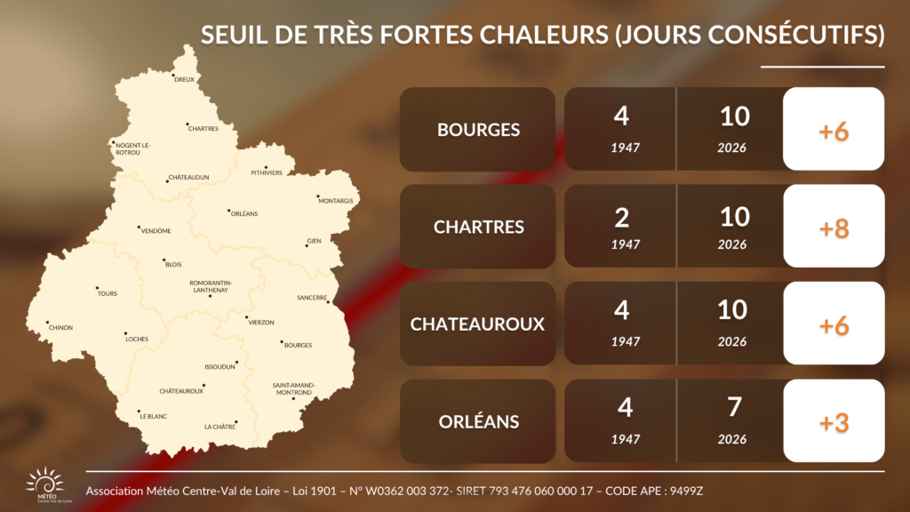 Comparaison du nombre de jours consécutifs en très fortes chaleurs entre l'été 1947 et juin 2026