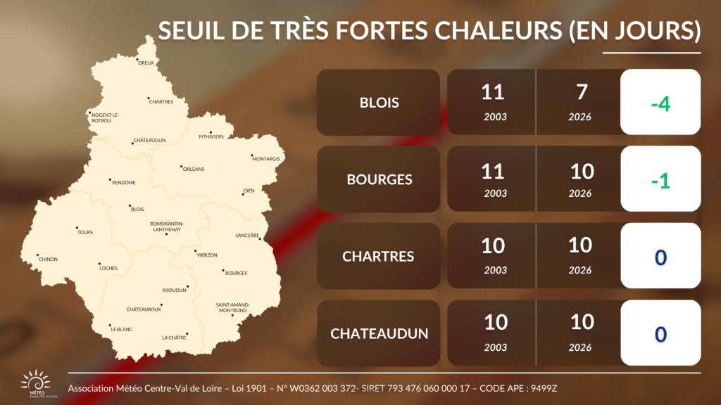 Comparaison du nombre jours de très fortes chaleurs à Blois, Bourges, Chartres et Châteaudun entre août 2003 et juin 2026