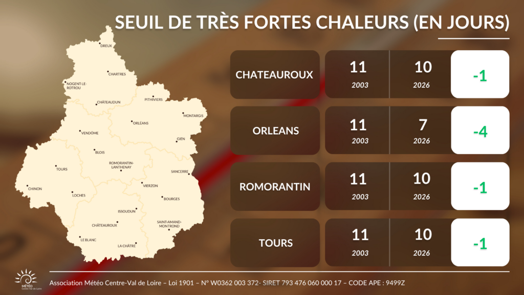 Comparaison du nombre jours de très fortes chaleurs à Chateauroux, Orléans, Romorantin et Tours entre août 2003 et juin 2026