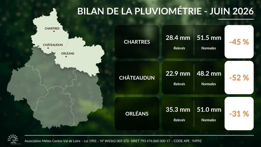 Bilan des cumuls de pluie en juin 2026 pour Chartres, Châteaudun et Orléans