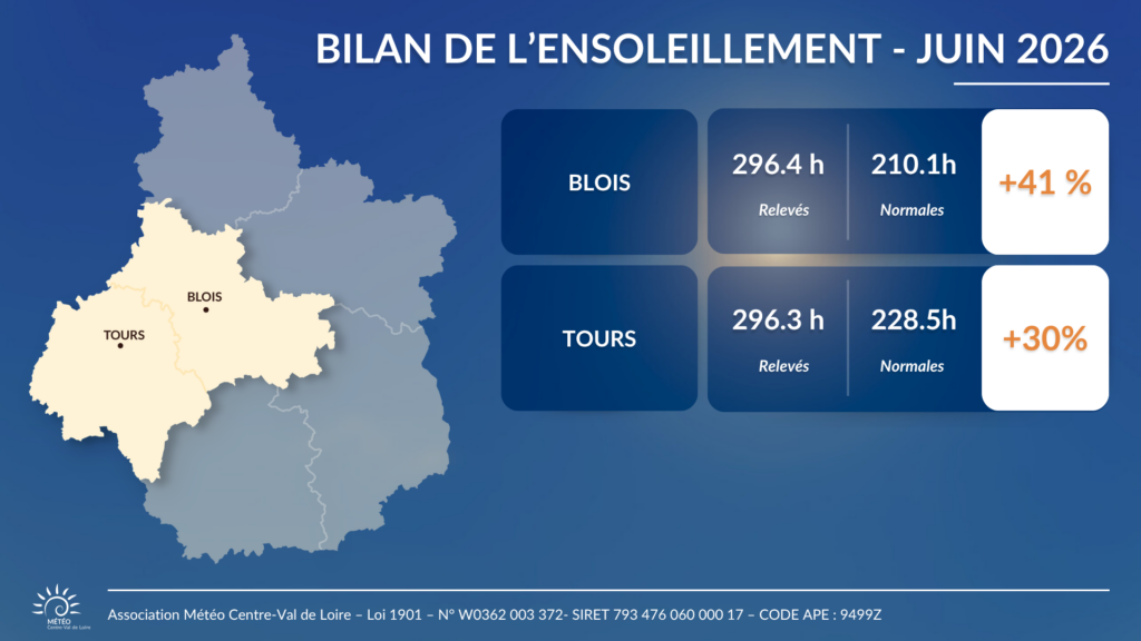 Bilan de l'ensoleillement en juin 2026 pour Blois et Tours