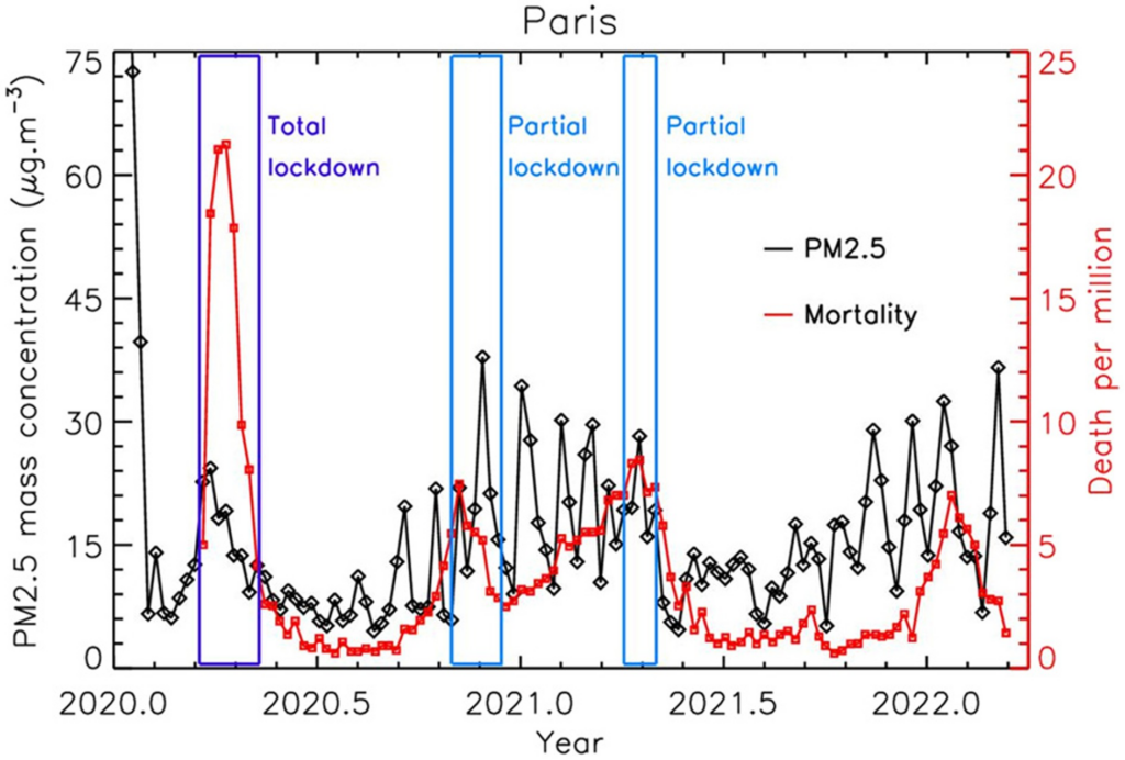 Fig.7 Évolution temporelle de la pollution aux PM2,5 et de la mortalité pour la période 2020-2022 à Paris qui montre que lorsqu’il y a un pic de pollution, il y a un pic de mortalité.