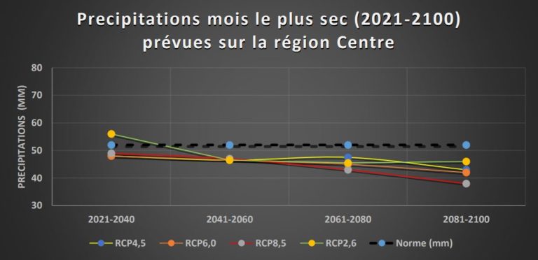Fig. 2 : Évolution des précipitations du mois le plus sec sur la région Centre-Val de Loire.