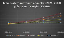 Centre – Val de Loire : pourquoi les vagues de chaleur s’intensifient ?