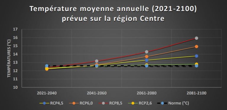 Évolution de la température moyenne annuelle prévue en région Centre-Val de Loire sur la période 2021-2100 (RCP2.6, 4.5, 6.0, 8.5).