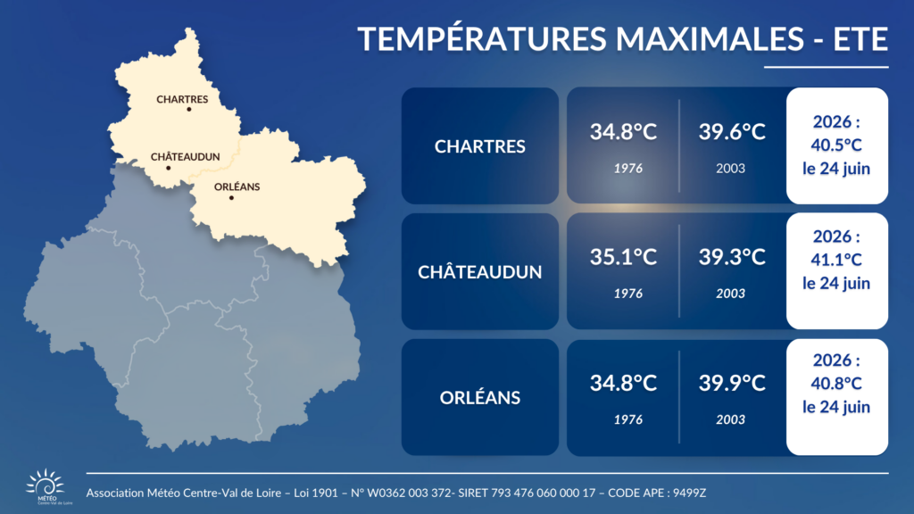 Comparaison des températures maximales entre les étés 1976, 2003 et 2026 à Bourges, Avord et Châteauroux