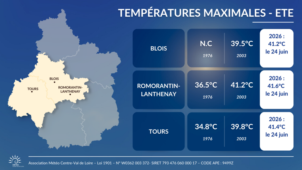 Comparaison des températures maximales entre les étés 1976, 2003 et 2026 à Bourges, Avord et Châteauroux