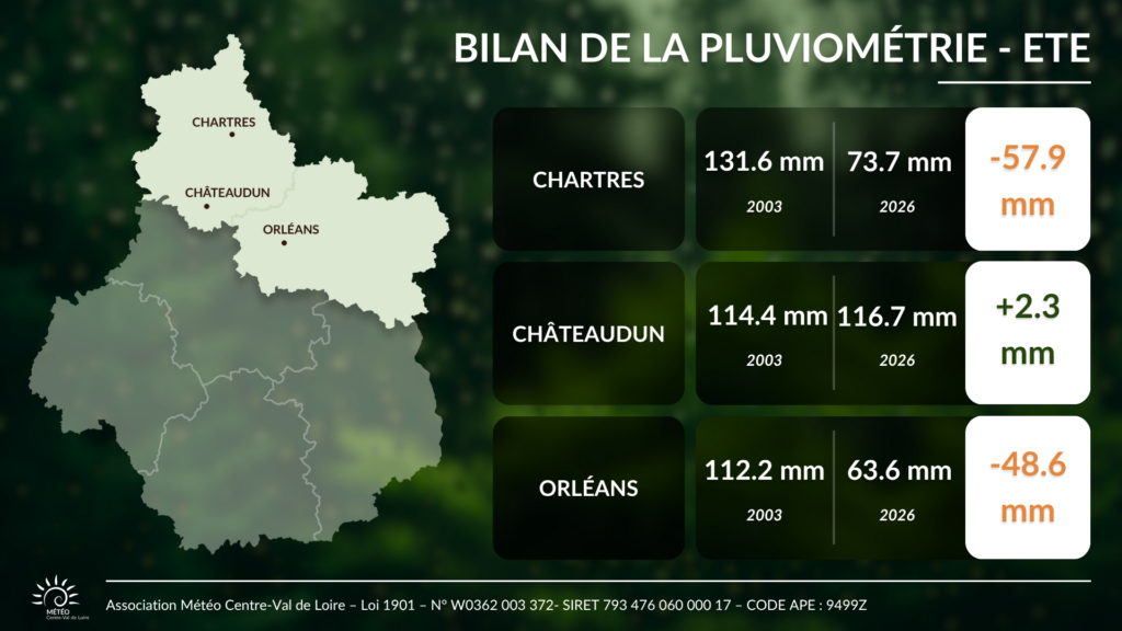 Bilan de la pluviométrie estivale 2026 à Chartres, Châteaudun et Orléans
