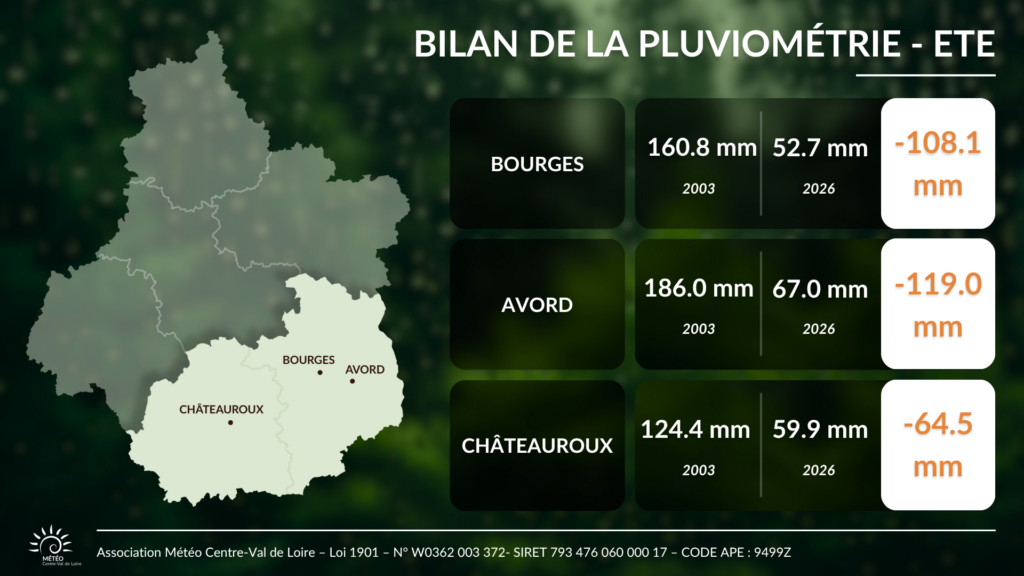 Bilan de la pluviométrie estivale 2026 à Bourges, Avord et Châteauroux 