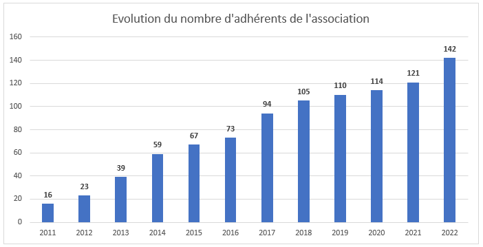 Evolution des adhésions entre 2011 et 2022