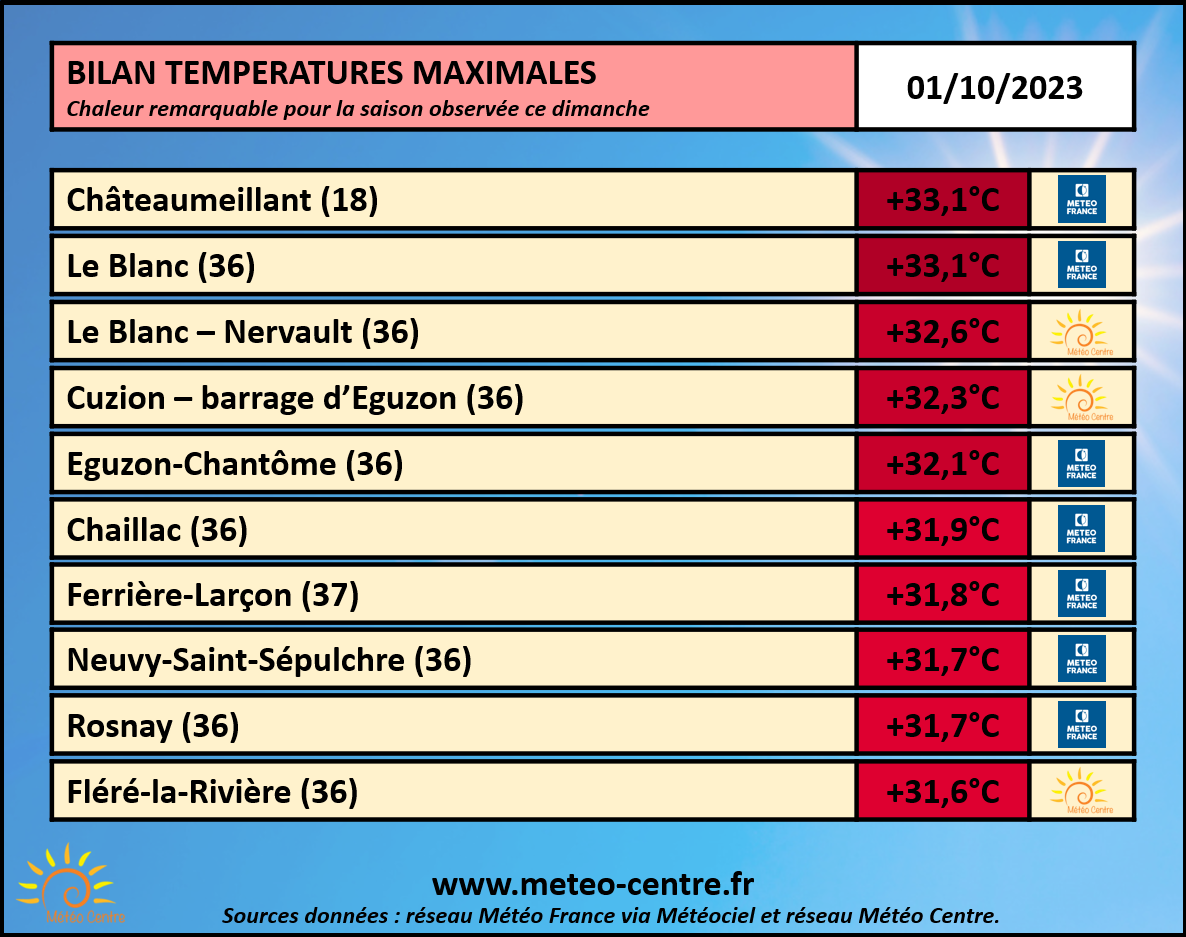 Bilan des températures maximales relevées ce 1er octobre 2023 sur le Centre - Val de Loire (copyright : Association Météo Centre).