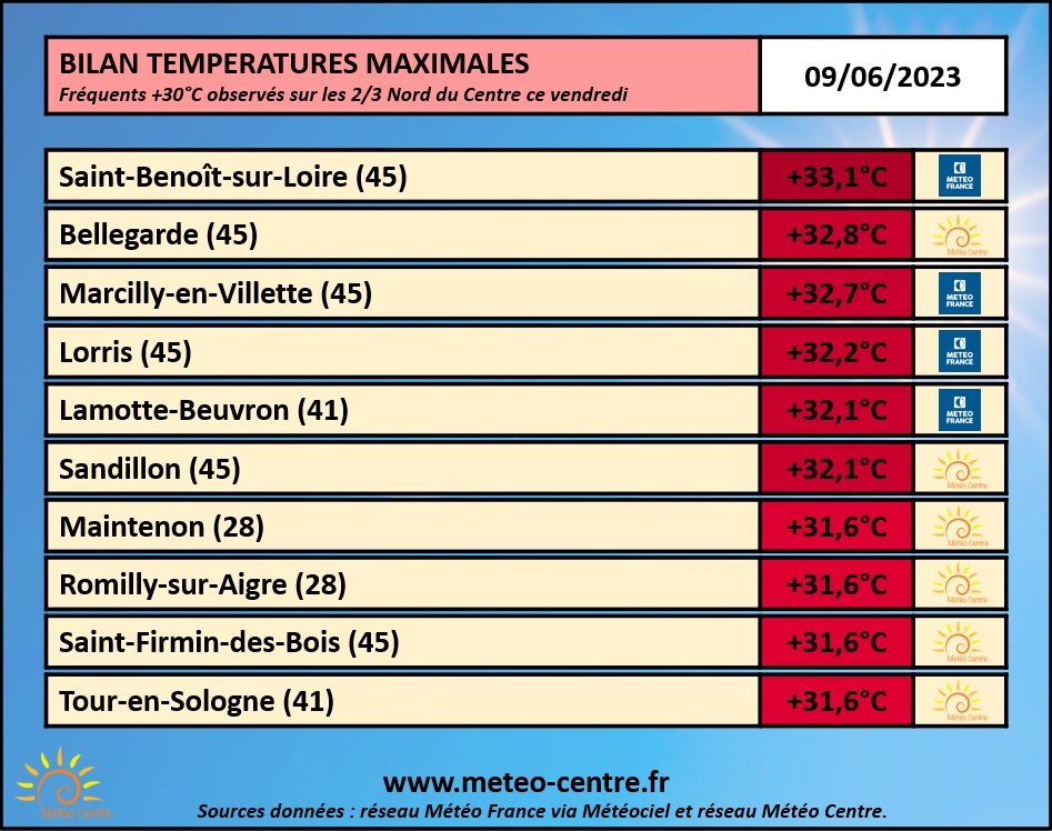Bilan des températures maximales relevées ce 9 juin 2023 sur le Centre - Val de Loire (copyright : Association Météo Centre).