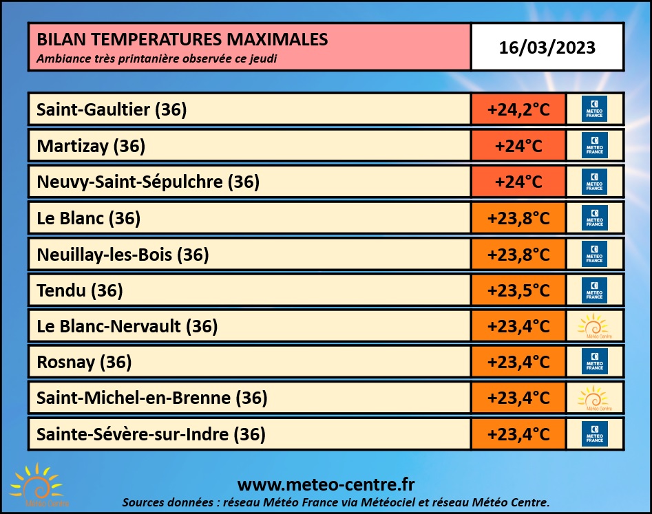 Bilan des températures maximales relevées ce 16 mars 2023 sur le Centre - Val de Loire (copyright : Association Météo Centre).