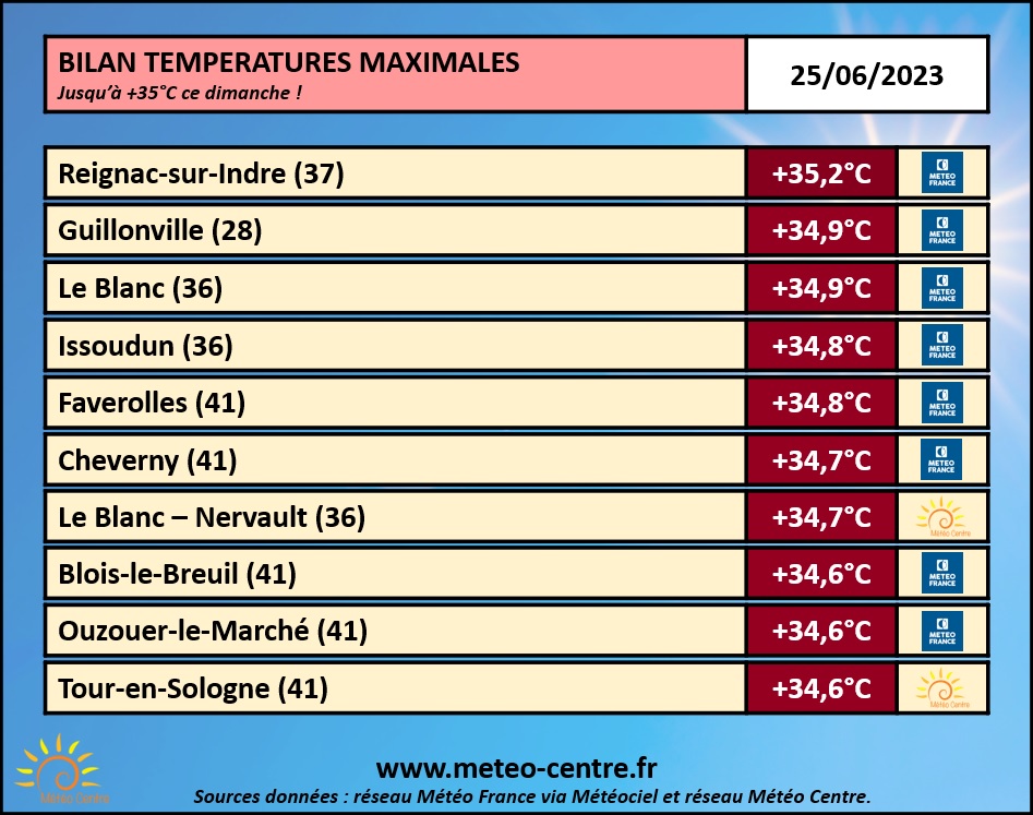 Bilan des températures maximales relevées ce 25 juin 2023 sur le Centre - Val de Loire (copyright : Association Météo Centre).