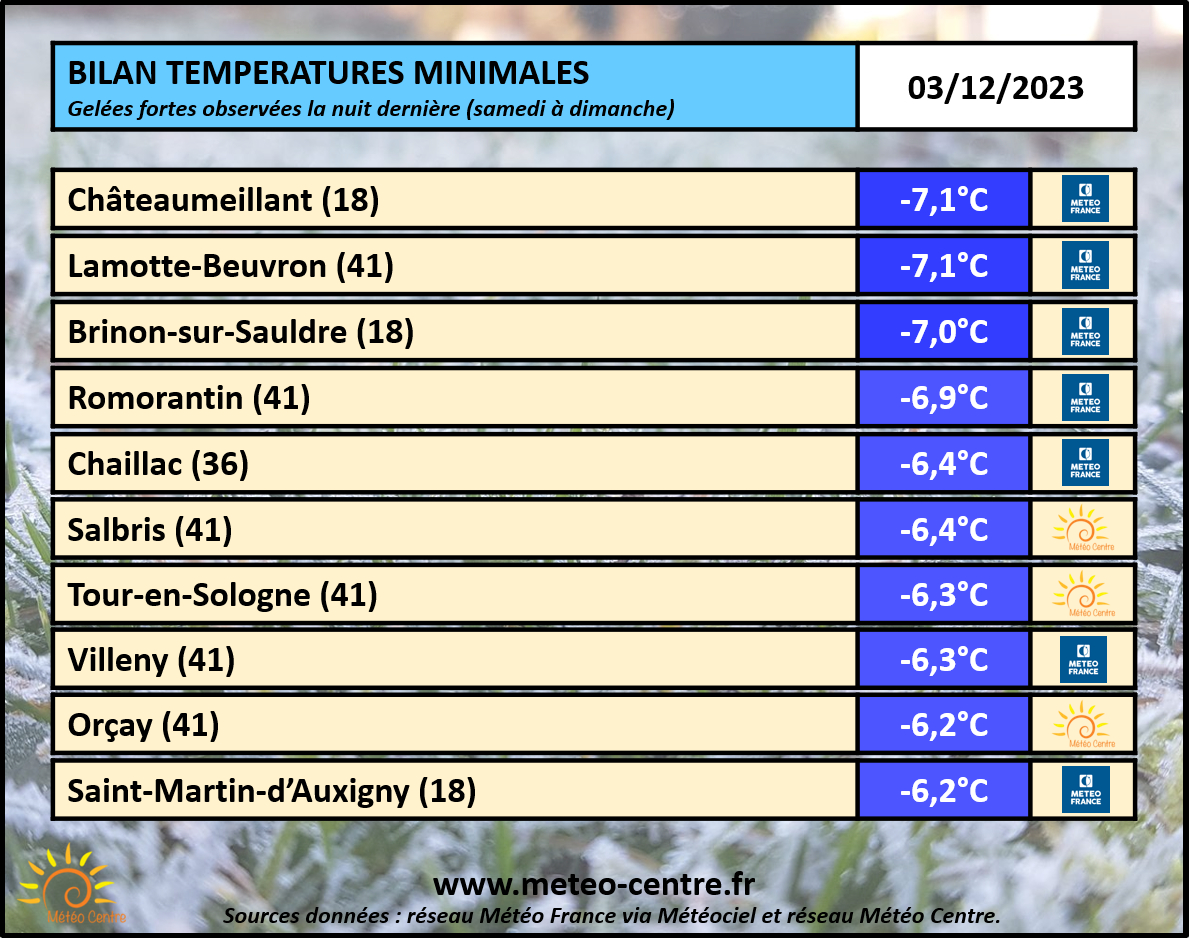 Bilan des températures minimales relevées ce 3 décembre 2023 sur le Centre - Val de Loire (copyright : Association Météo Centre).
