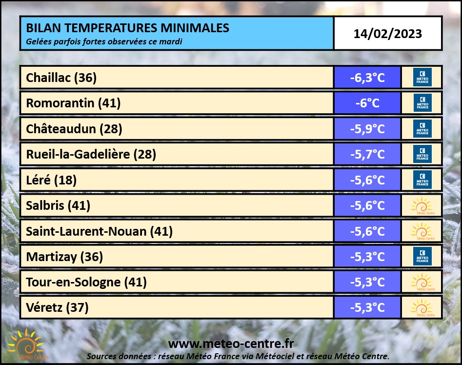 Bilan des températures minimales relevées ce 14 février 2023 sur le Centre - Val de Loire (copyright : Association Météo Centre).