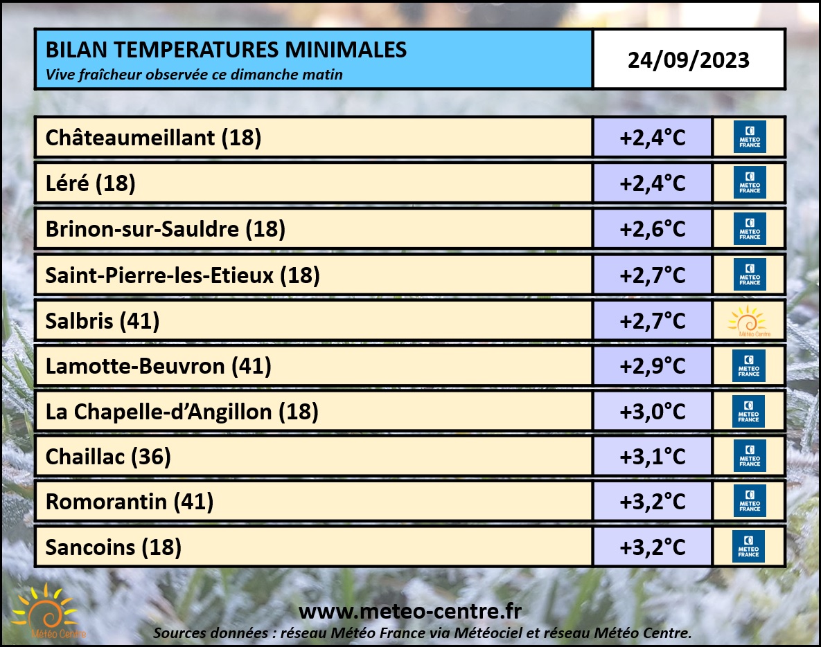 Bilan des températures minimales relevées ce 24 septembre 2023 sur le Centre - Val de Loire (copyright : Association Météo Centre).