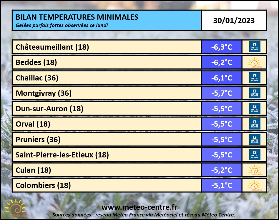 Bilan des températures minimales relevées ce 30 janvier 2023 sur le Centre - Val de Loire (copyright : Association Météo Centre).