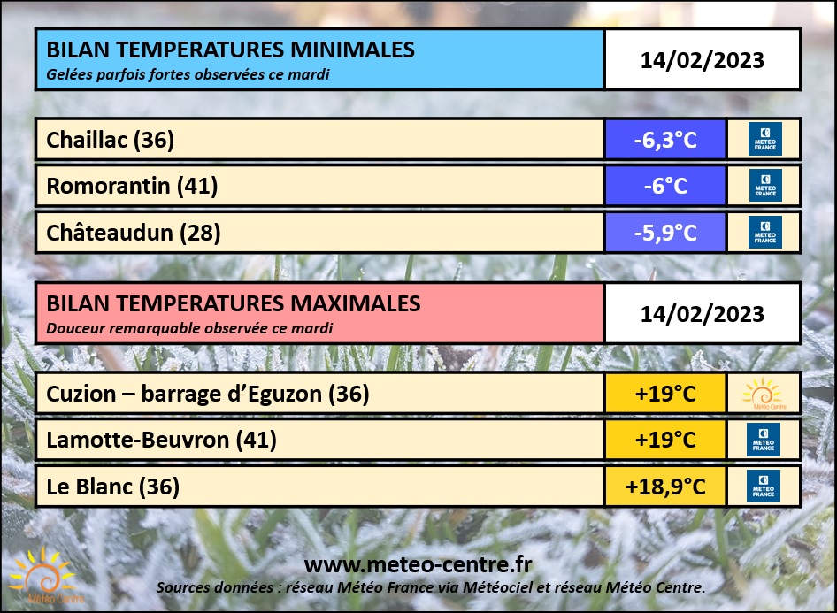 Bilan des températures minimales et maximales relevées ce 14 février 2023 sur le Centre - Val de Loire (copyright : Association Météo Centre).