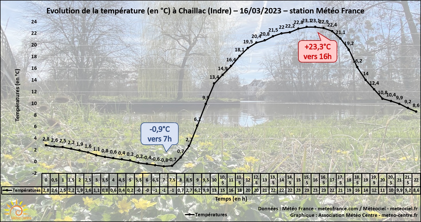 Evolution de la température ce 16 mars 2023, à Chaillac, Indre, station Météo France (copyright : Association Météo Centre).
