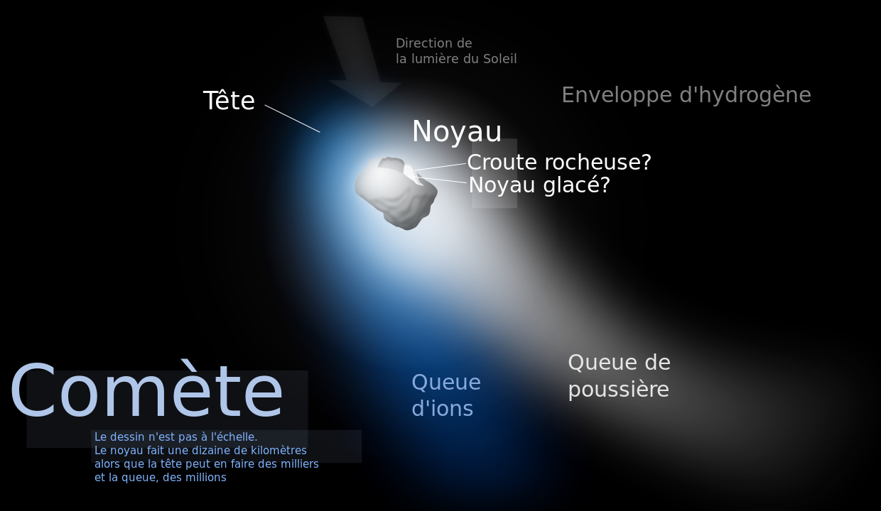 Schéma d’une comète (copyright : cpt flcn/CC BY-SA 4.0).