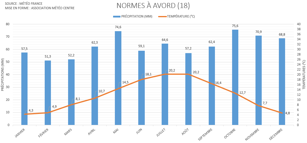 Diagramme climatique d'Avord - Cher (18)