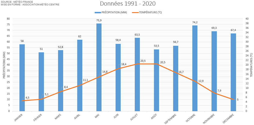 Diagramme climatique pour Bourges - Cher (18)